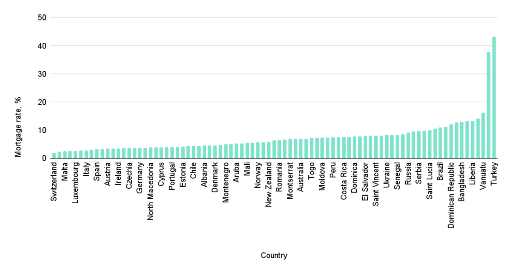 mortgage rate by country
