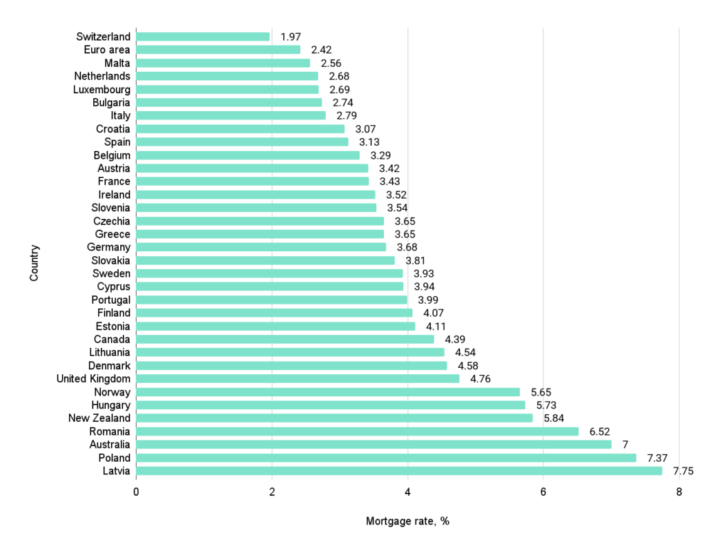 Mortgage rates in developed countries