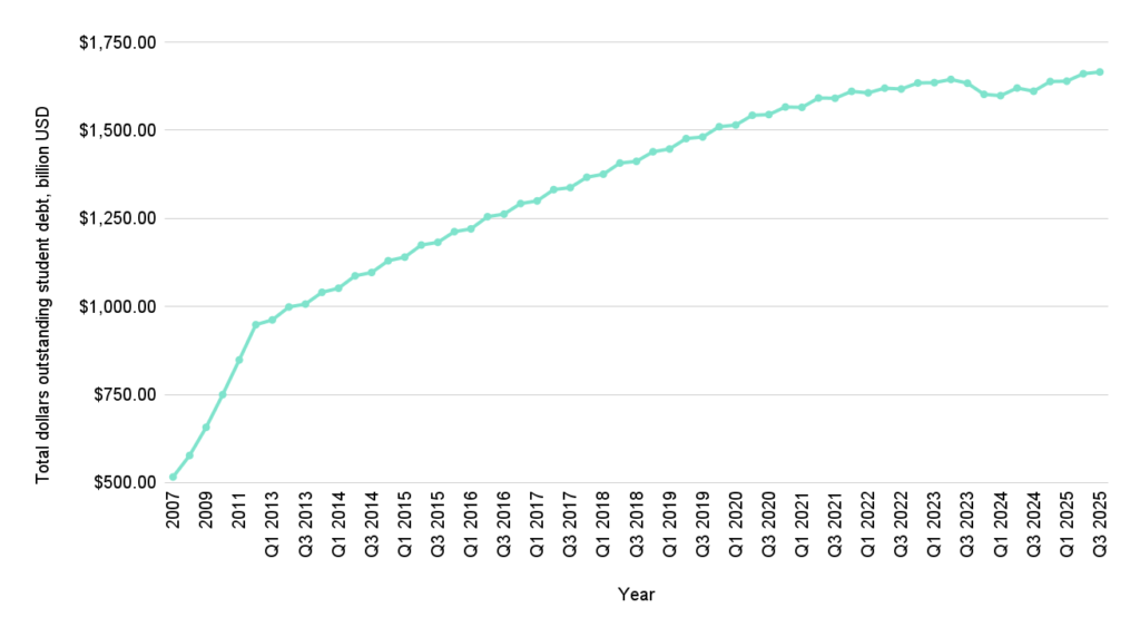Total dollars outstanding student debt by year