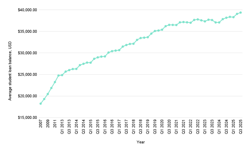 Average student loan balance by year 1