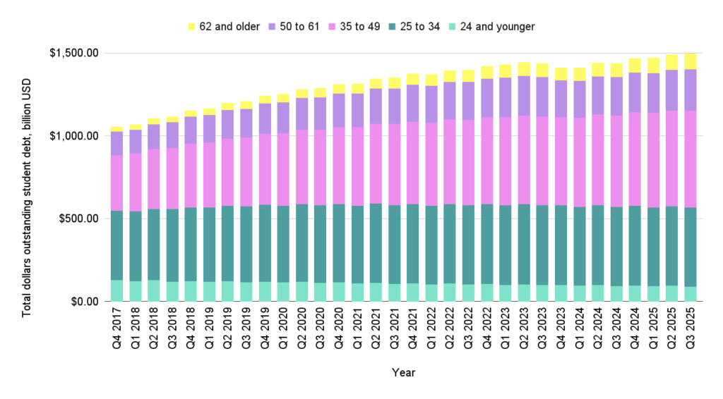 Average student loan debt by age