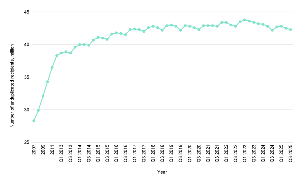 Number of federal loan recipients by year