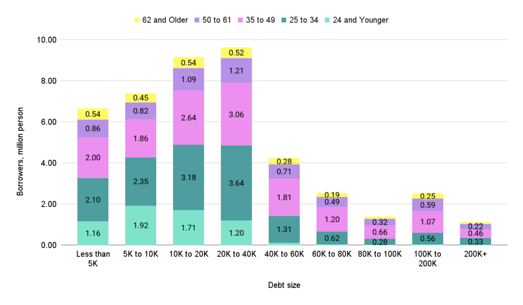 How many Americans have student loan debt