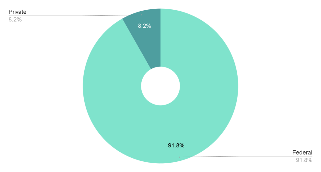 percentage of federal vs. private student loan debt statistics