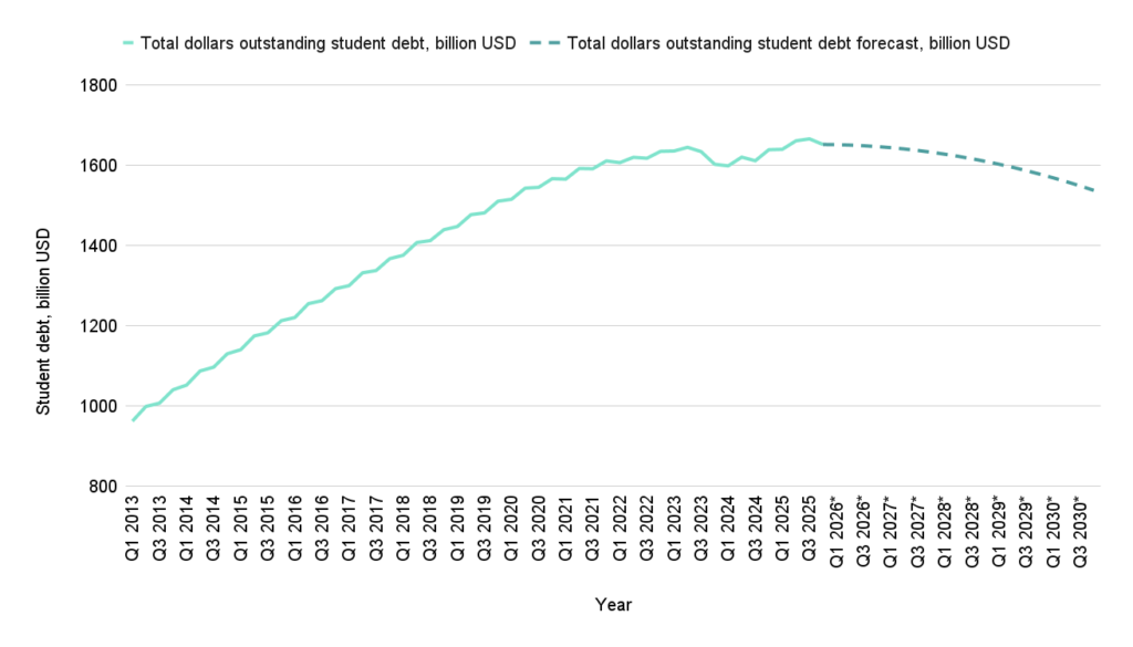 total Student loan debt projection chart
