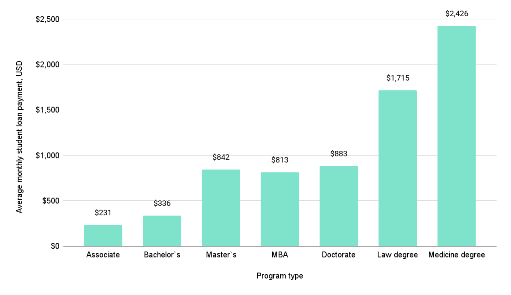 Average student loan debt payment per month by degree