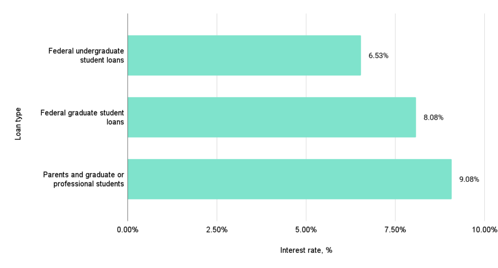 Federal student loans interest rate average cost of student loan debt