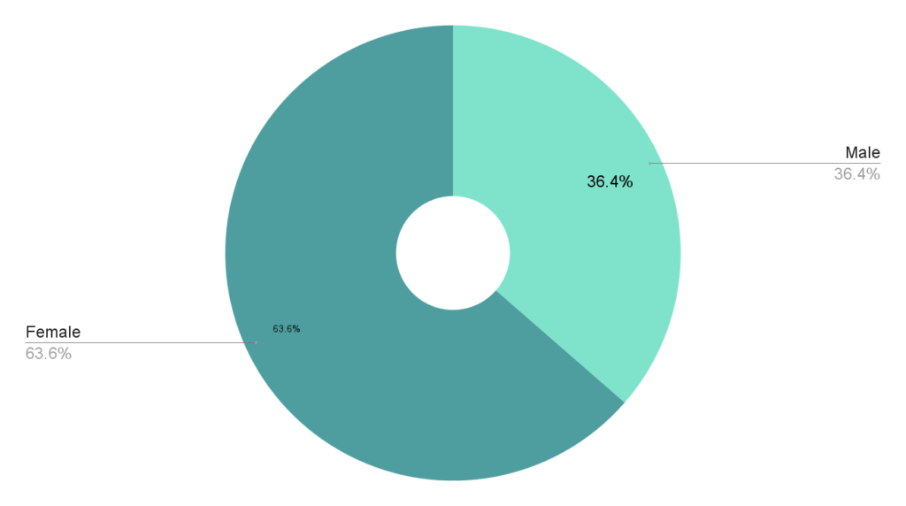 Student loan debt by gender