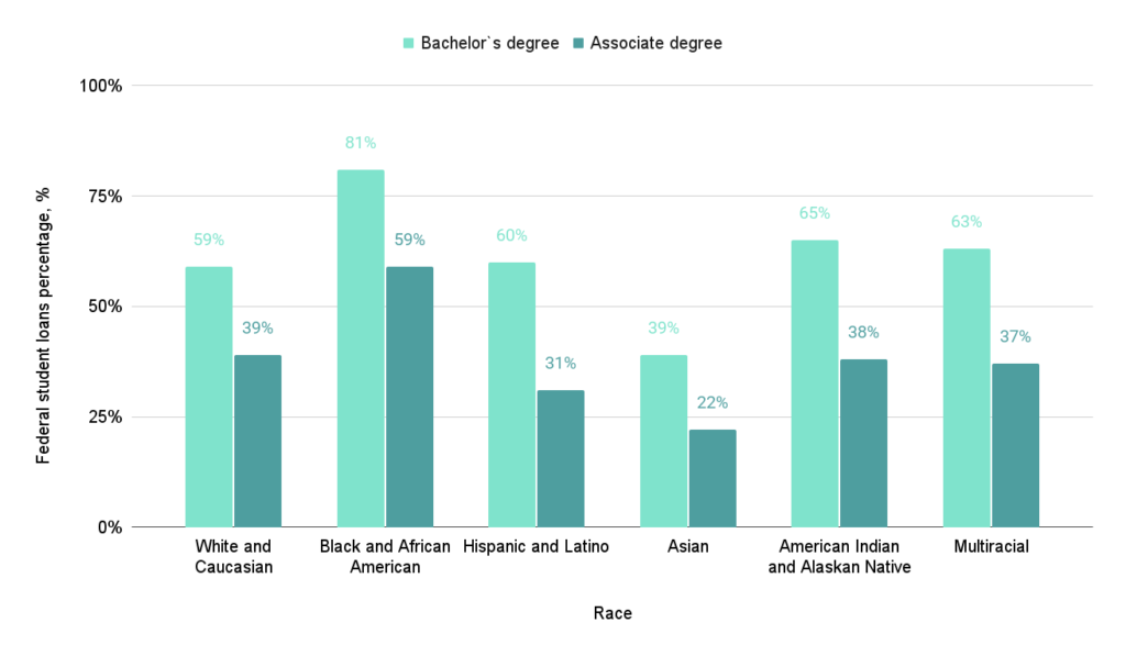 Student loans by race