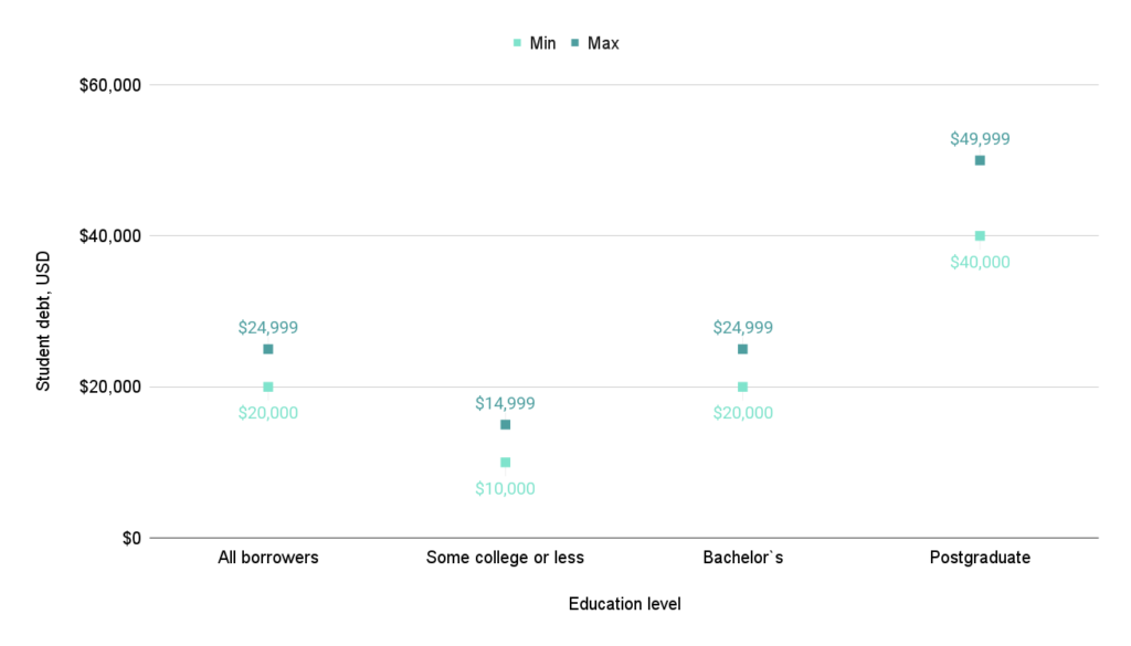 Average student loan debt by degree in 2023