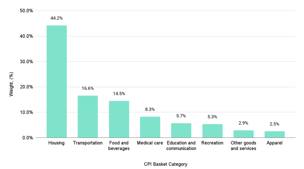 cpi basket category weights 1