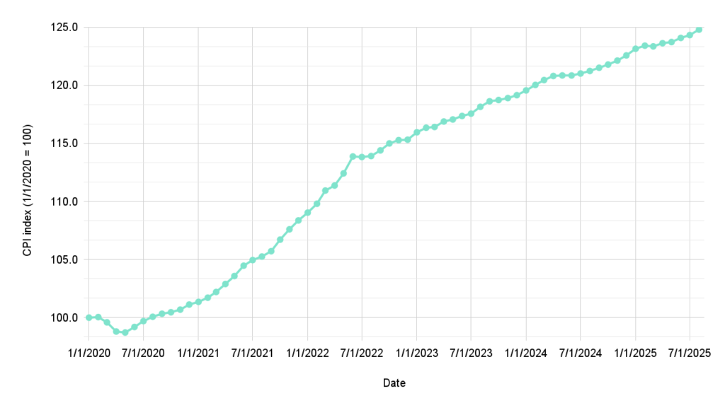 cpi index growth chart
