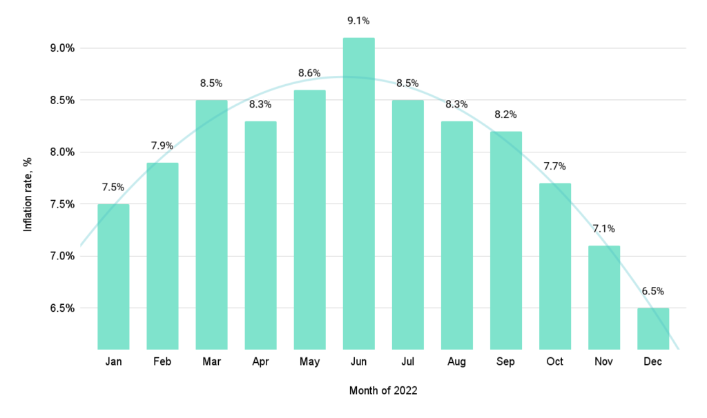 inflation rate by month in 2022