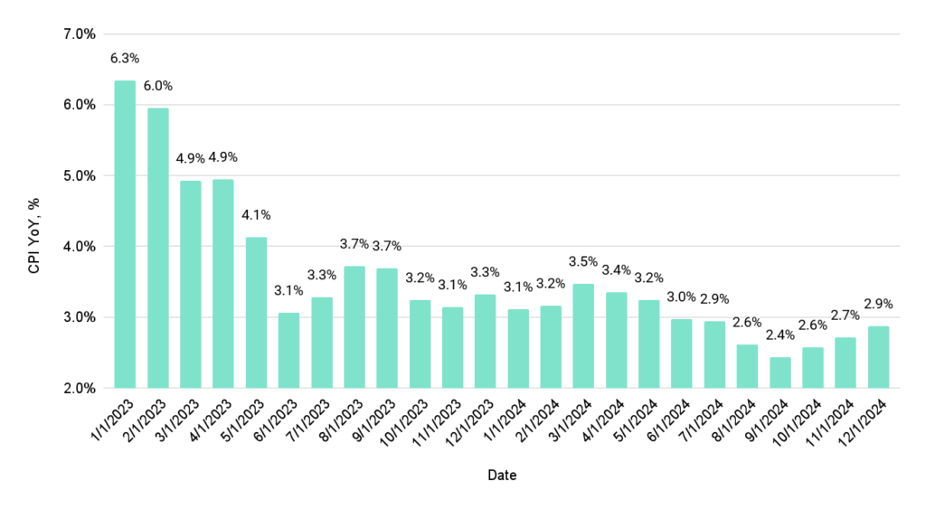 change of cpi over time 2023 2024