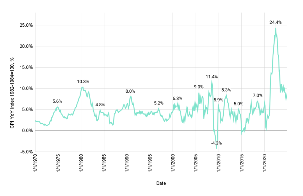 cpi yoy change chart 1970 2024