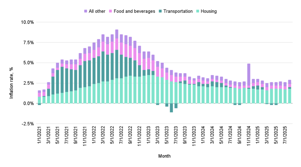 impact of the major categories to inflation chart