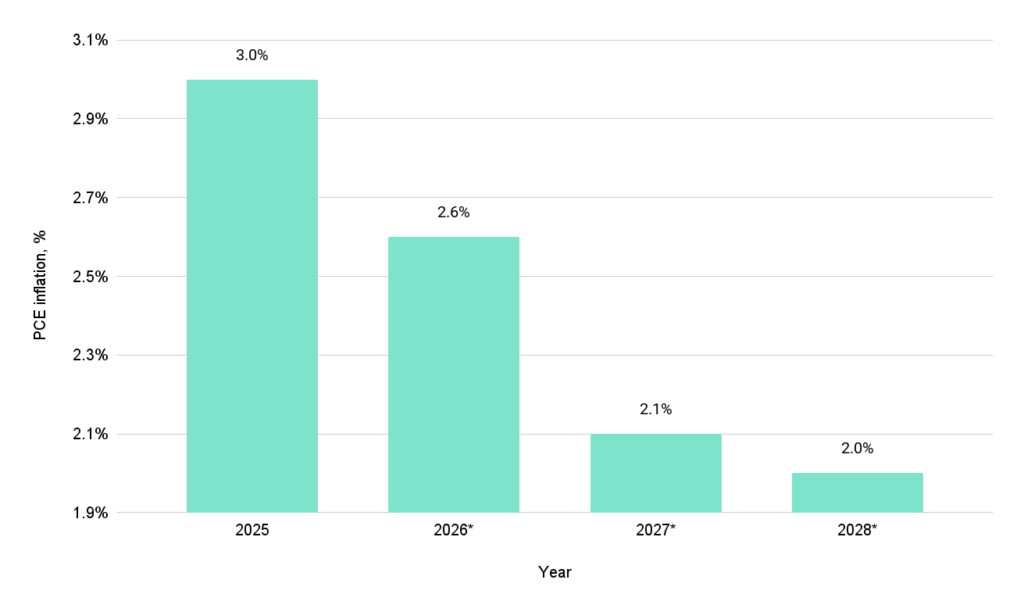 cpi growth projection chart