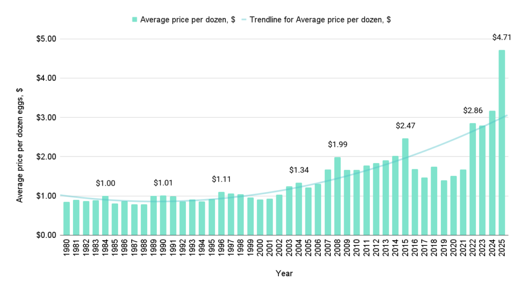 Average price per dozen, $ vs. Year The average price of eggs in the U.S. per year chart