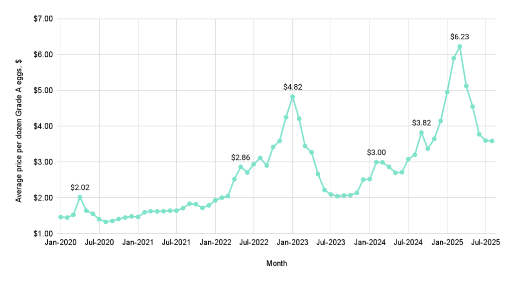 Price of Eggs Over Time 1 median price for dozen Grade A eggs per year graph