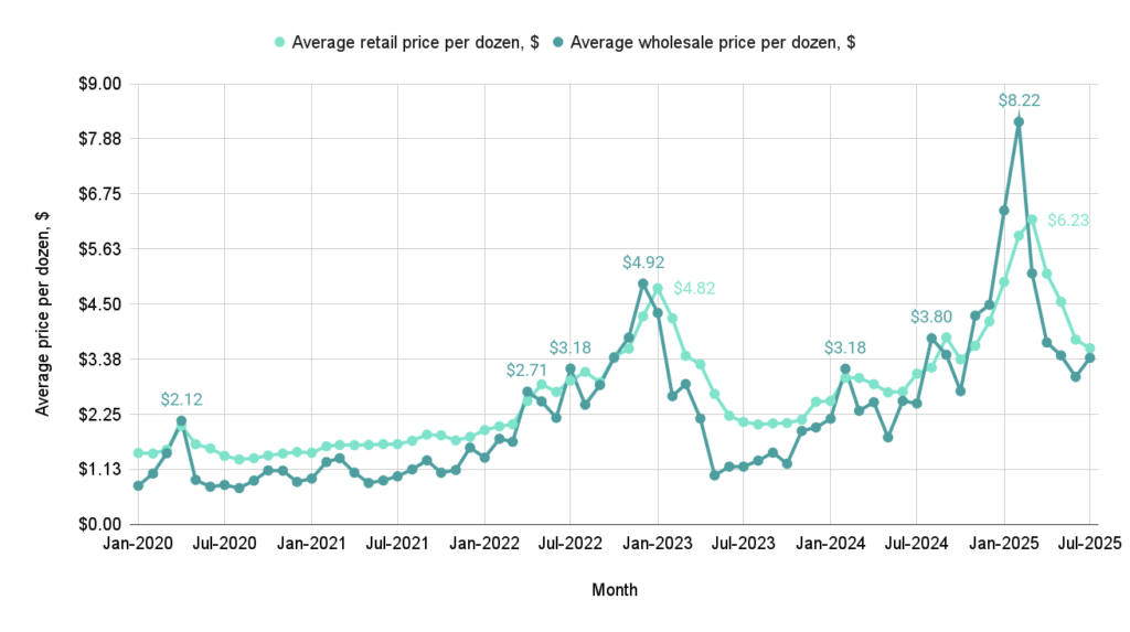 Average retail price per dozen, $ and Average wholesale price per dozen, $ Wholesale vs retail egg prices per year historical chart
