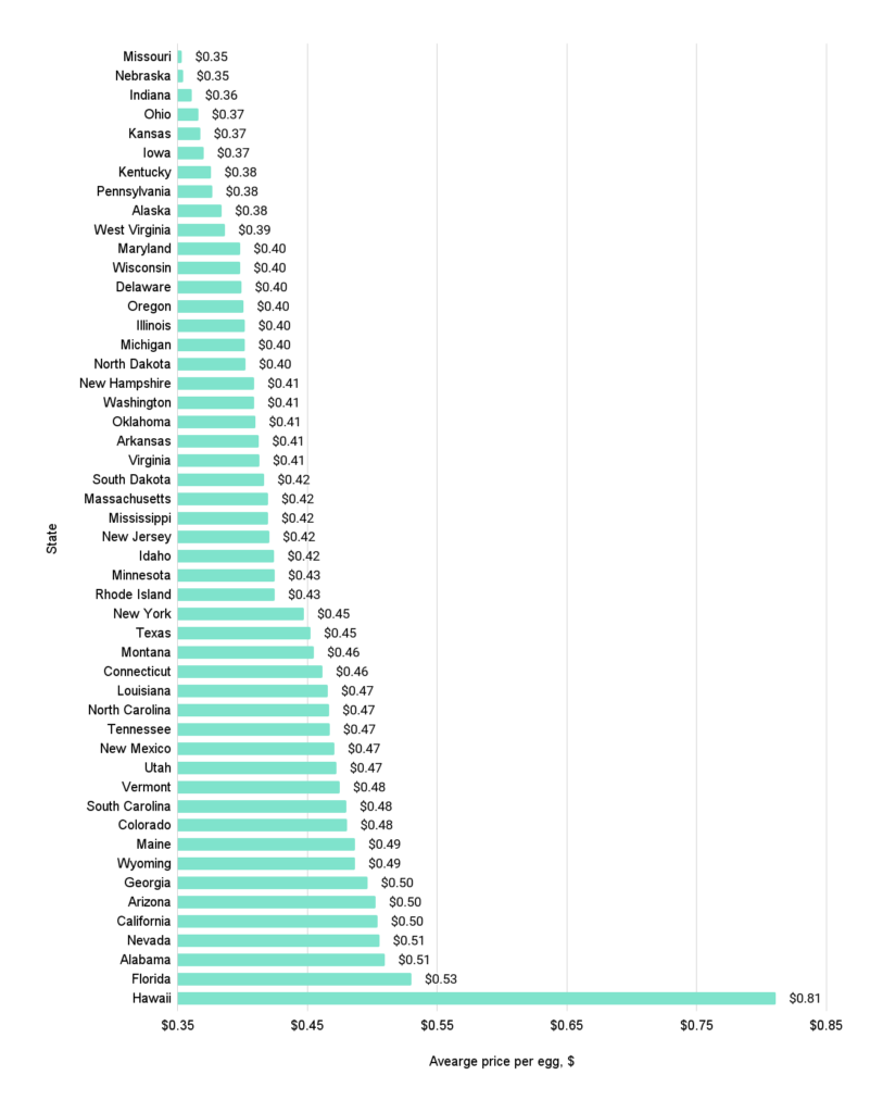 Eggs price per dozen, $ and Price per egg, $ median price per egg by state