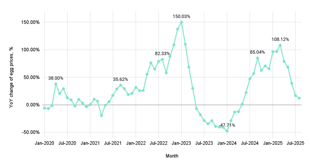Price of Eggs Over Time 2 yoy percentage change in egg prices by month year chart