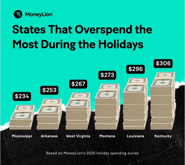 How Much Americans Overspend on the Holidays in Every State 1 States-that-overspend-the-most-during-the-holidays